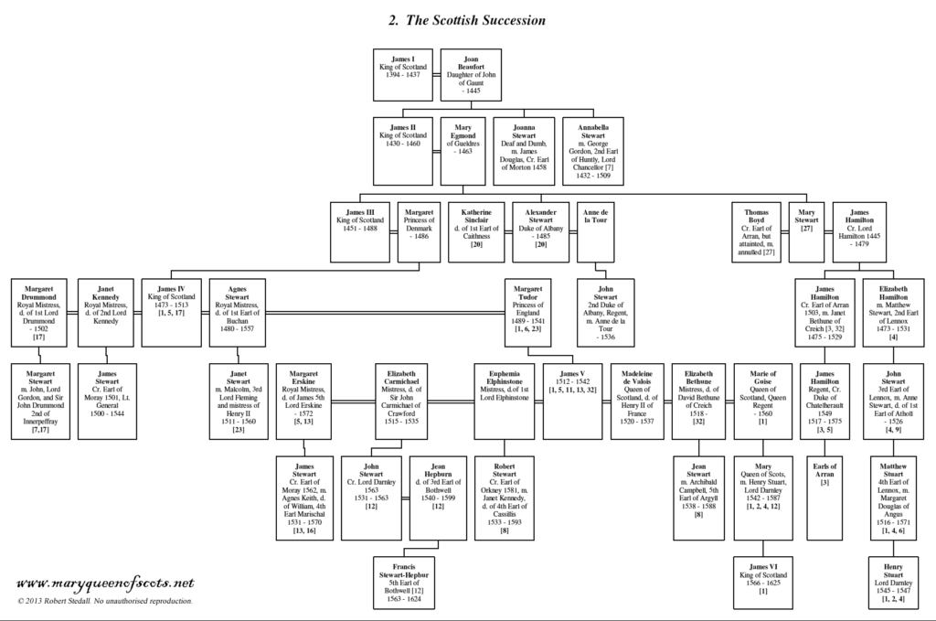 The Royal Stewart Stuart Succession Scottish Succession 