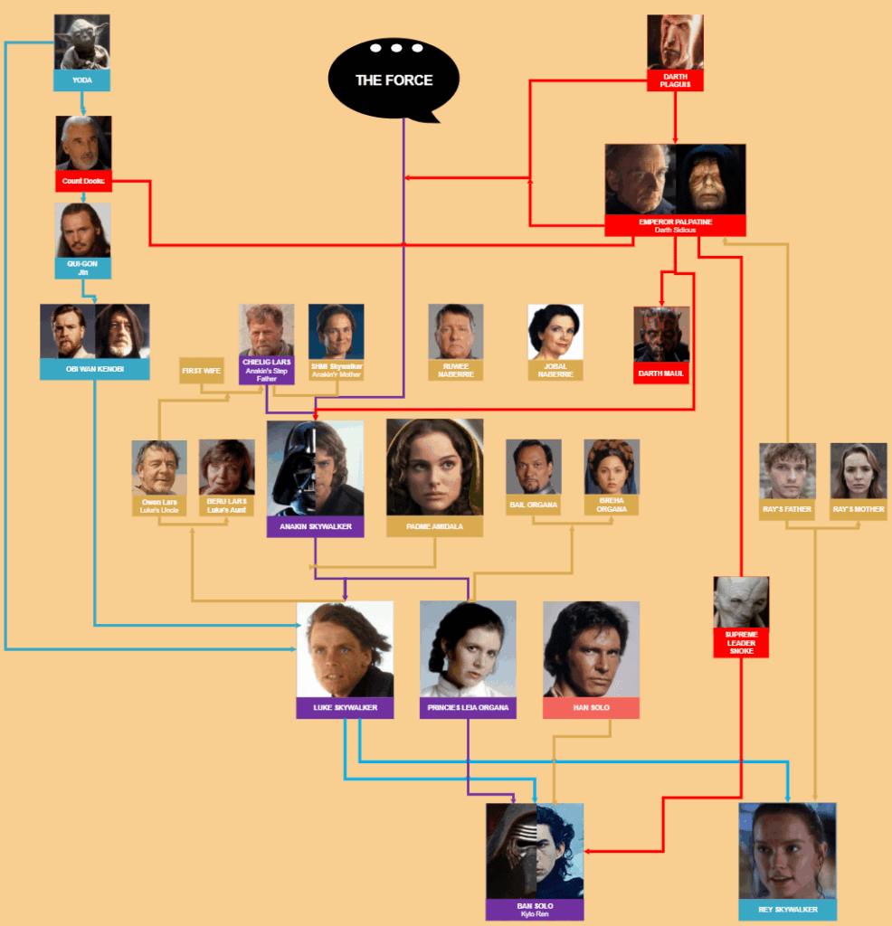 The Ultimate Star Wars Family Tree EdrawMax Online