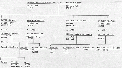 Thomas Mott Osborne Family Tree Chart 2 quot gt 