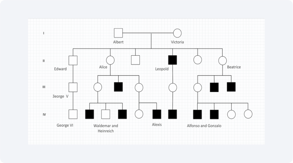 Three Generation Pedigree Chart