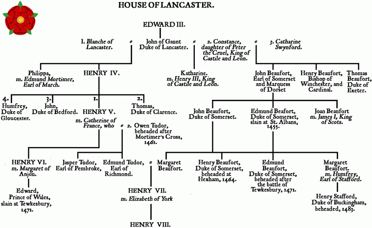 Wars Of The Roses House Of Lancaster Genealogical Chart And Overview 
