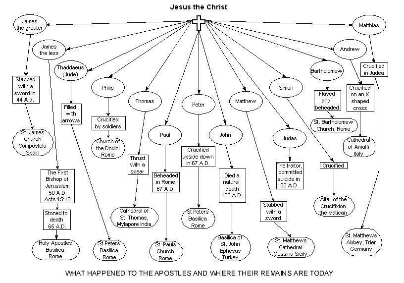 What Happened To The Apostles After The New Testament Defenders Of 