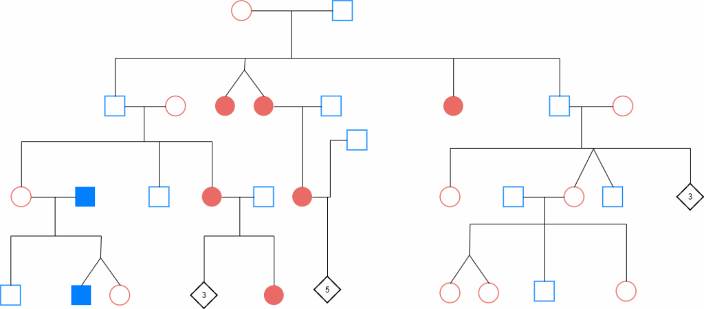 What Is Pedigree Chart 